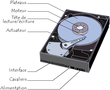 architecture d'un disque dur